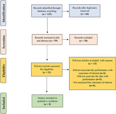 Association Between Mechanical, Physiological, and Technical Parameters With Canoe Slalom Performance: A Systematic Review